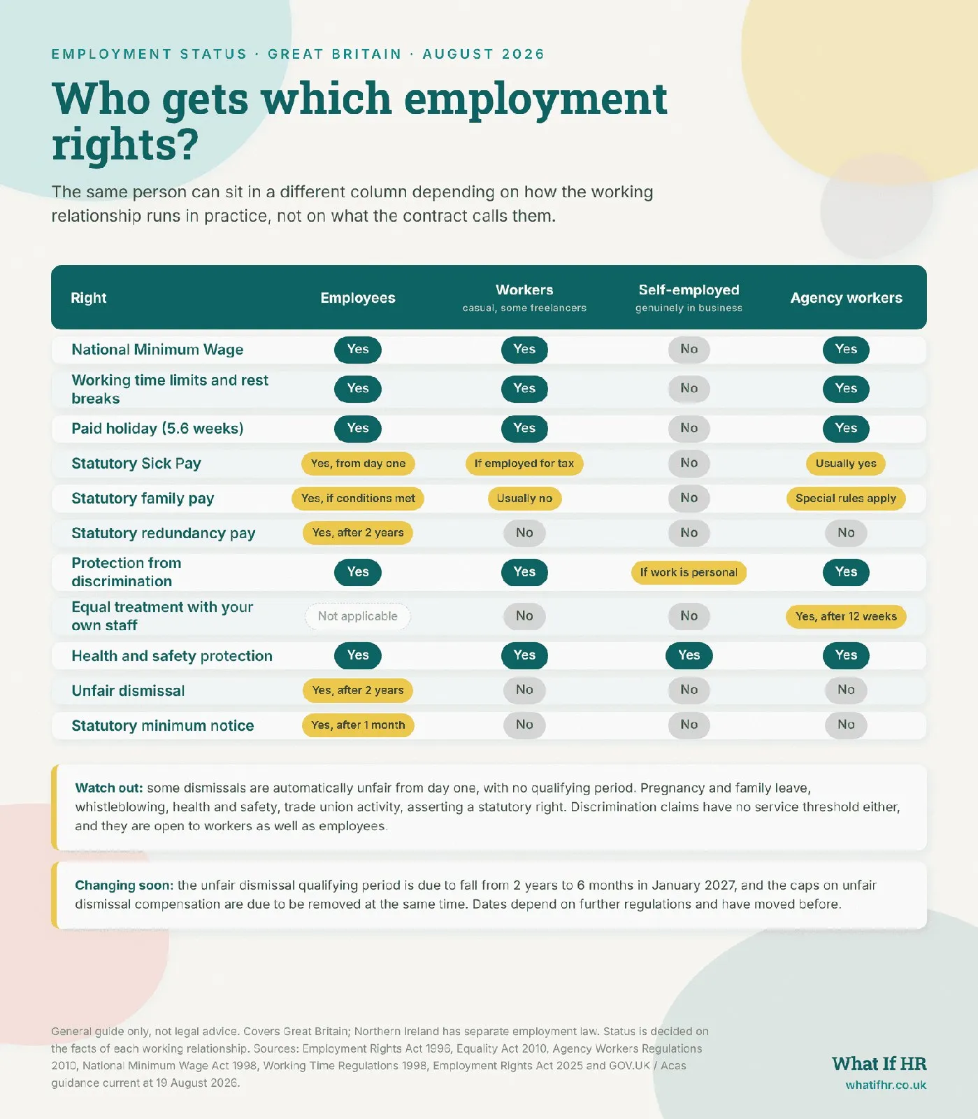 Table showing which UK employment rights apply to employees, workers, self-employed people and agency workers in 2026